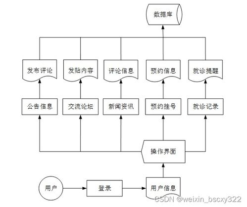 基于Java與數(shù)據(jù)可視化的校園醫(yī)院預(yù)約掛號系統(tǒng)畢業(yè)設(shè)計全攻略