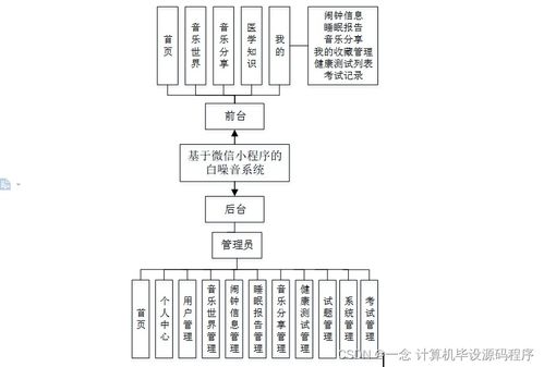 基于微信小程序的白噪音系統(tǒng)設(shè)計與實現(xiàn)